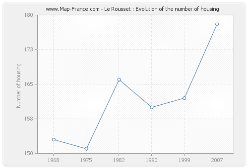 Le Rousset : Evolution of the number of housing